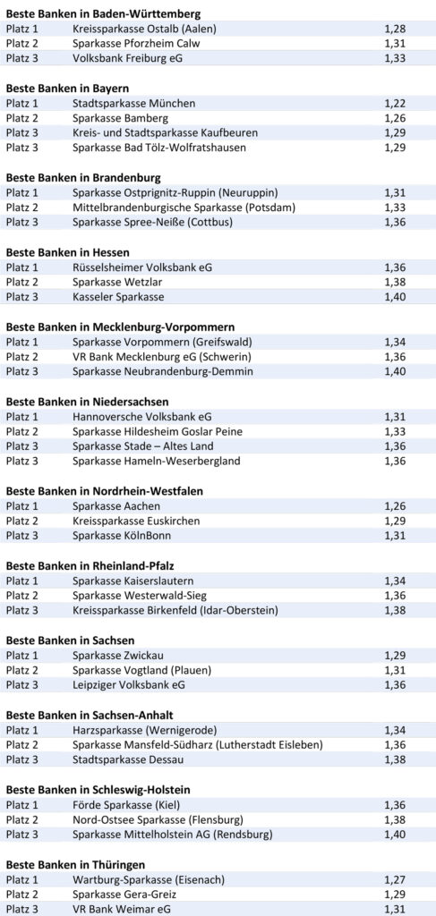 BESTE-BANKEN-FUeR-PRIVATKUNDEN-2021