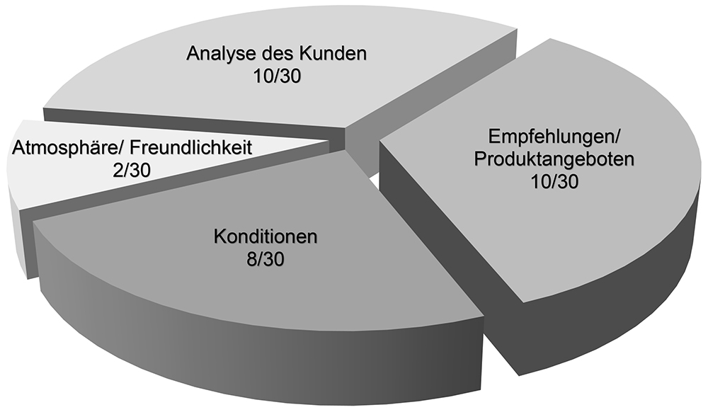 Baufinanzierung