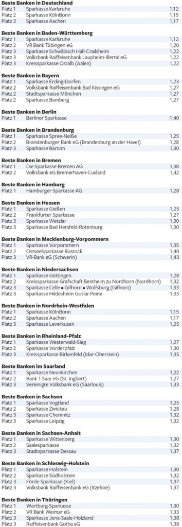 Baufinanzierung_beste_Banken_2019
